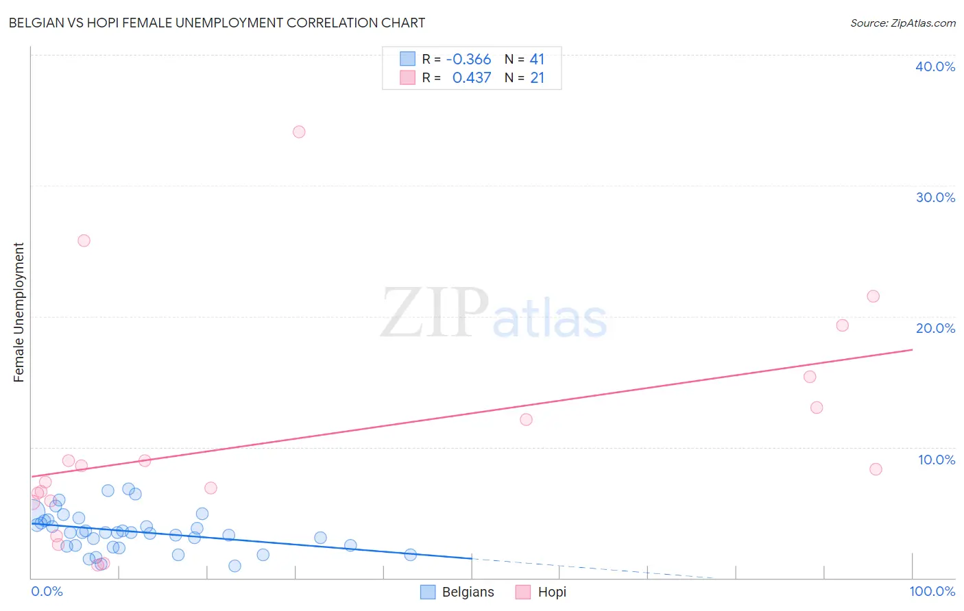 Belgian vs Hopi Female Unemployment