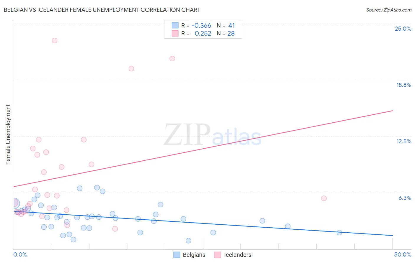 Belgian vs Icelander Female Unemployment