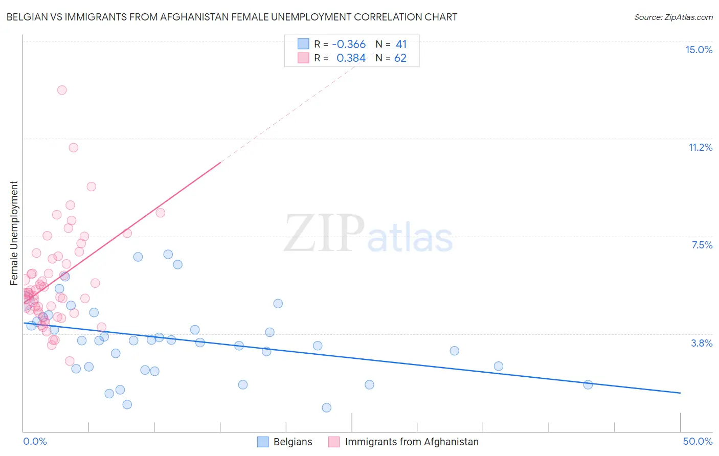 Belgian vs Immigrants from Afghanistan Female Unemployment