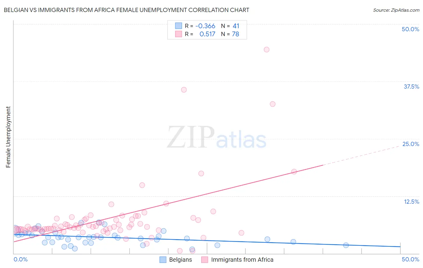 Belgian vs Immigrants from Africa Female Unemployment