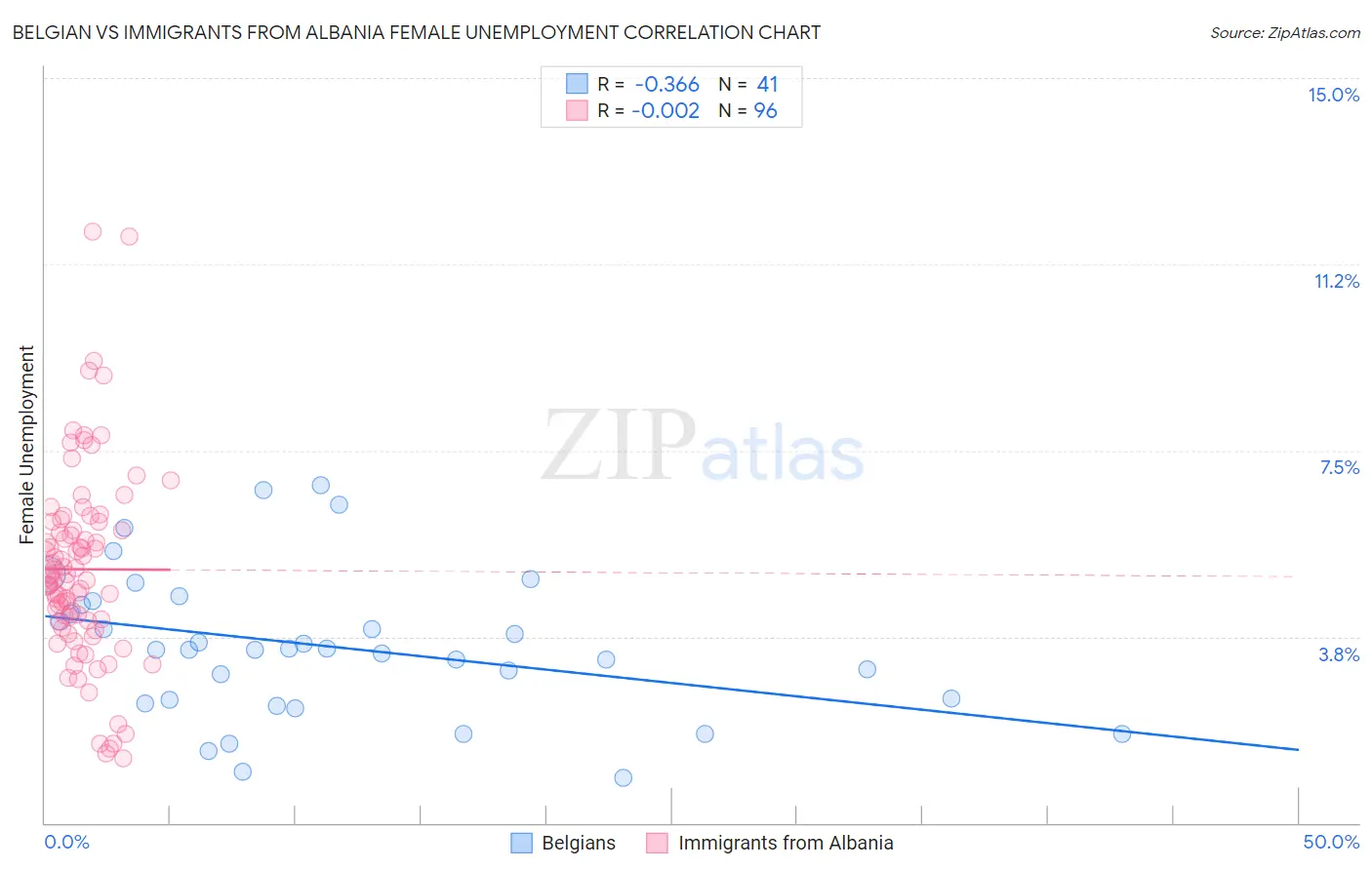 Belgian vs Immigrants from Albania Female Unemployment