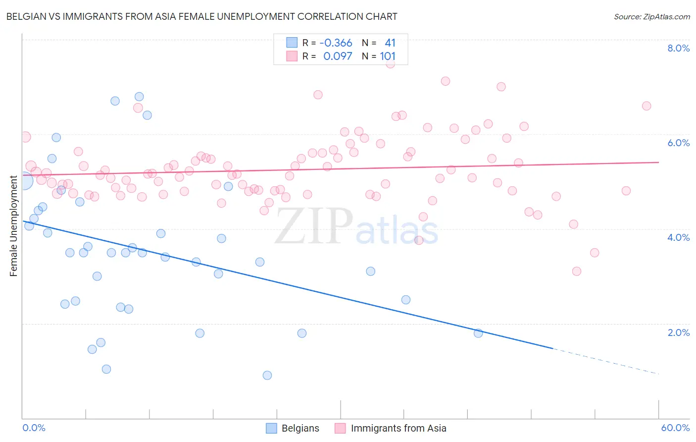 Belgian vs Immigrants from Asia Female Unemployment