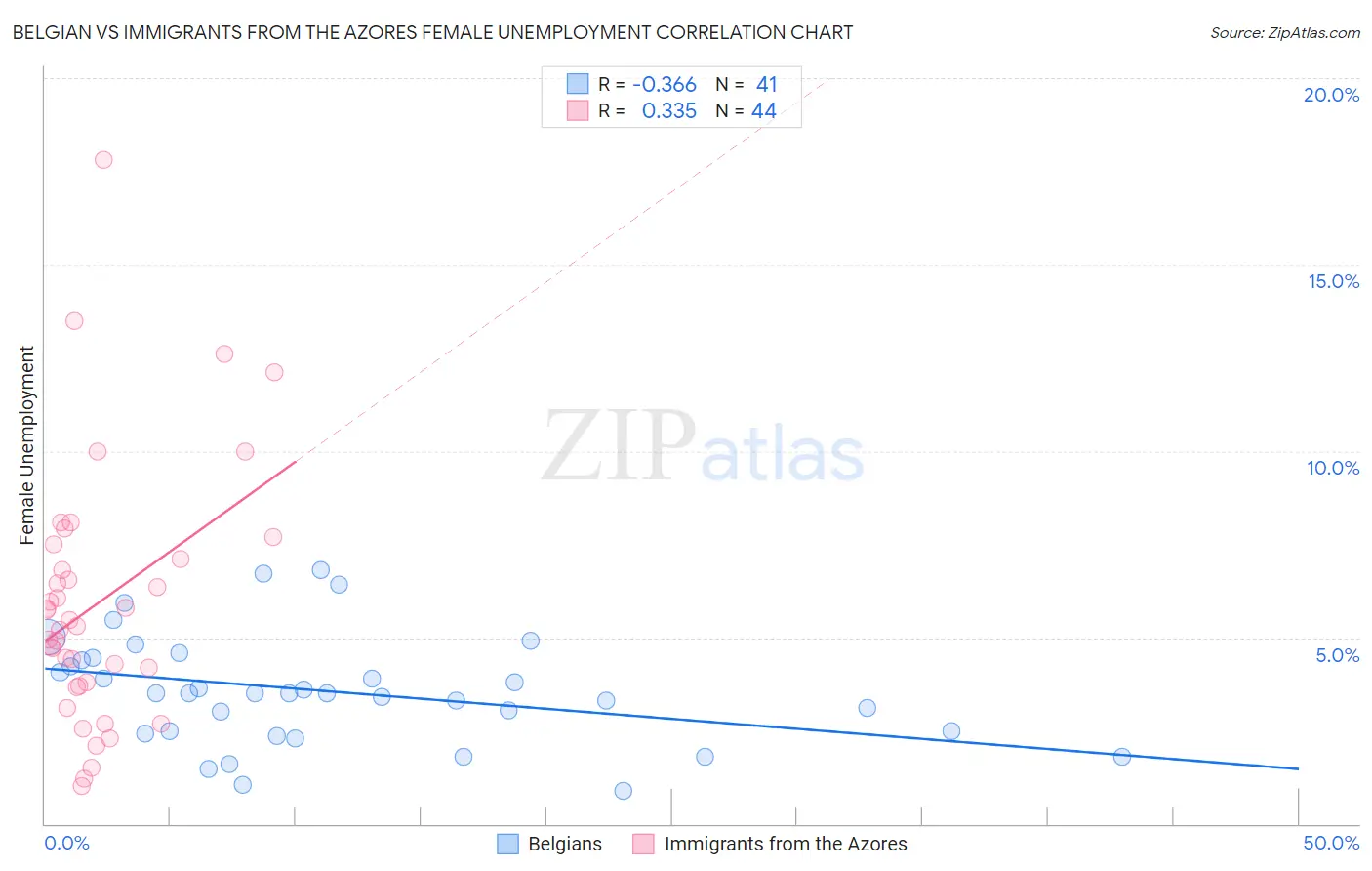 Belgian vs Immigrants from the Azores Female Unemployment
