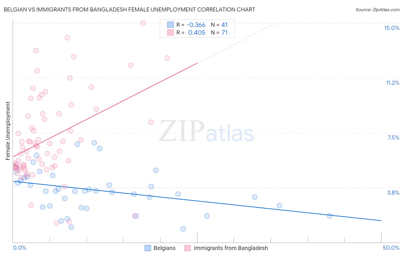 Belgian vs Immigrants from Bangladesh Female Unemployment