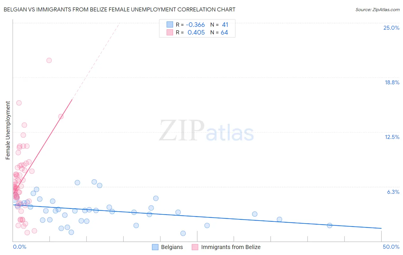 Belgian vs Immigrants from Belize Female Unemployment