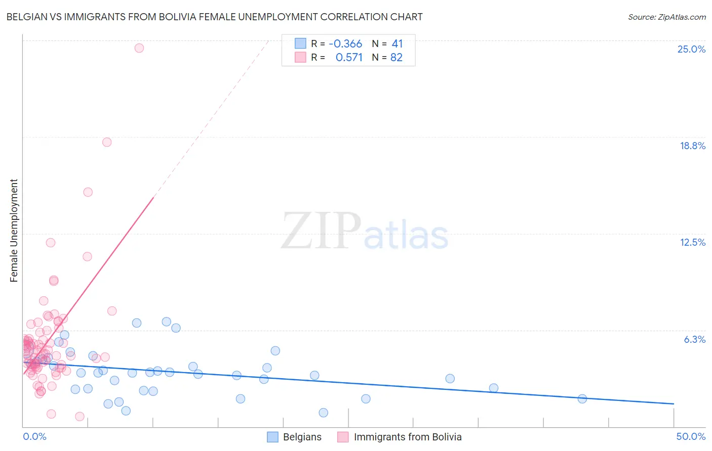 Belgian vs Immigrants from Bolivia Female Unemployment