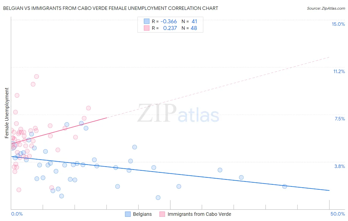 Belgian vs Immigrants from Cabo Verde Female Unemployment