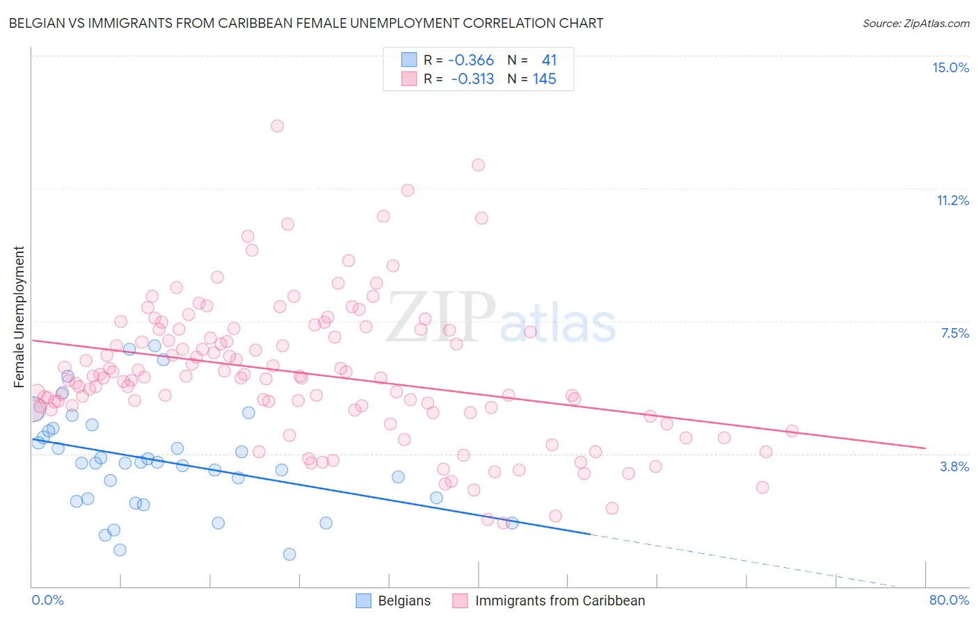 Belgian vs Immigrants from Caribbean Female Unemployment