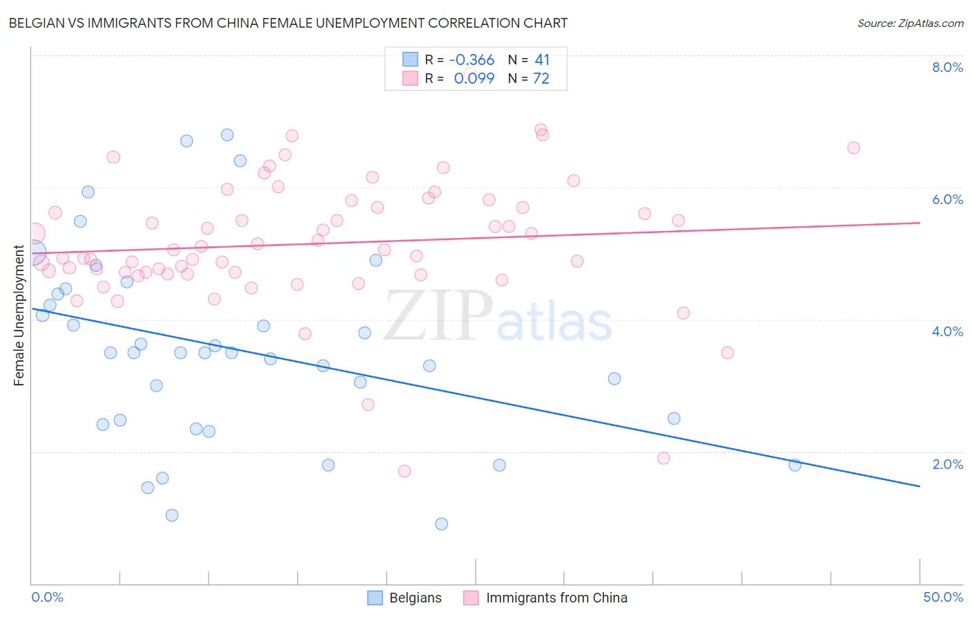 Belgian vs Immigrants from China Female Unemployment