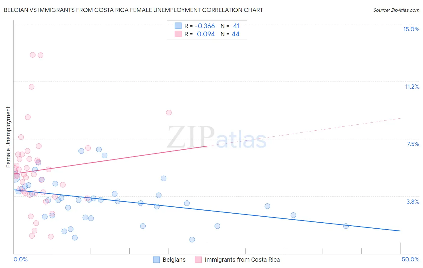 Belgian vs Immigrants from Costa Rica Female Unemployment