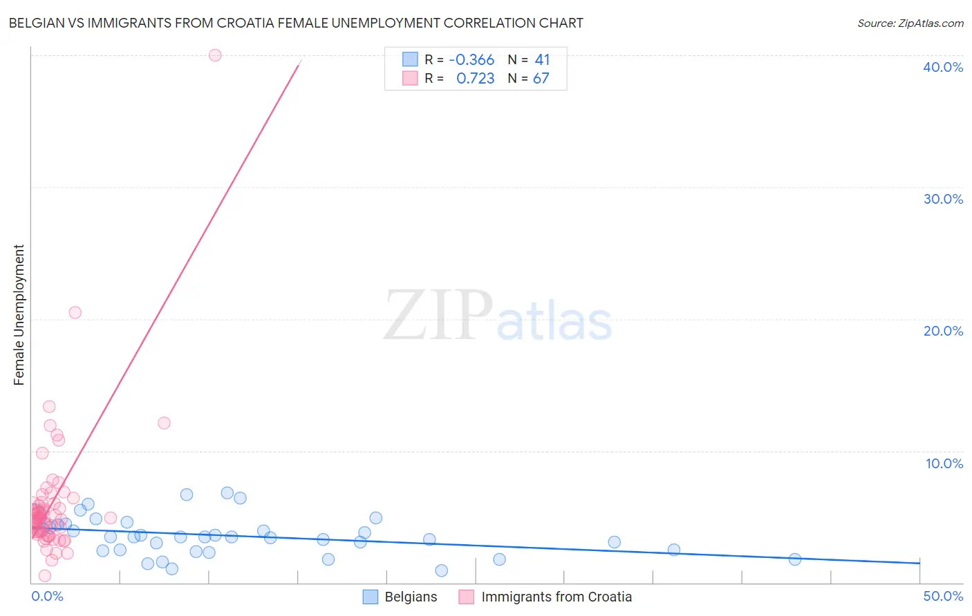 Belgian vs Immigrants from Croatia Female Unemployment