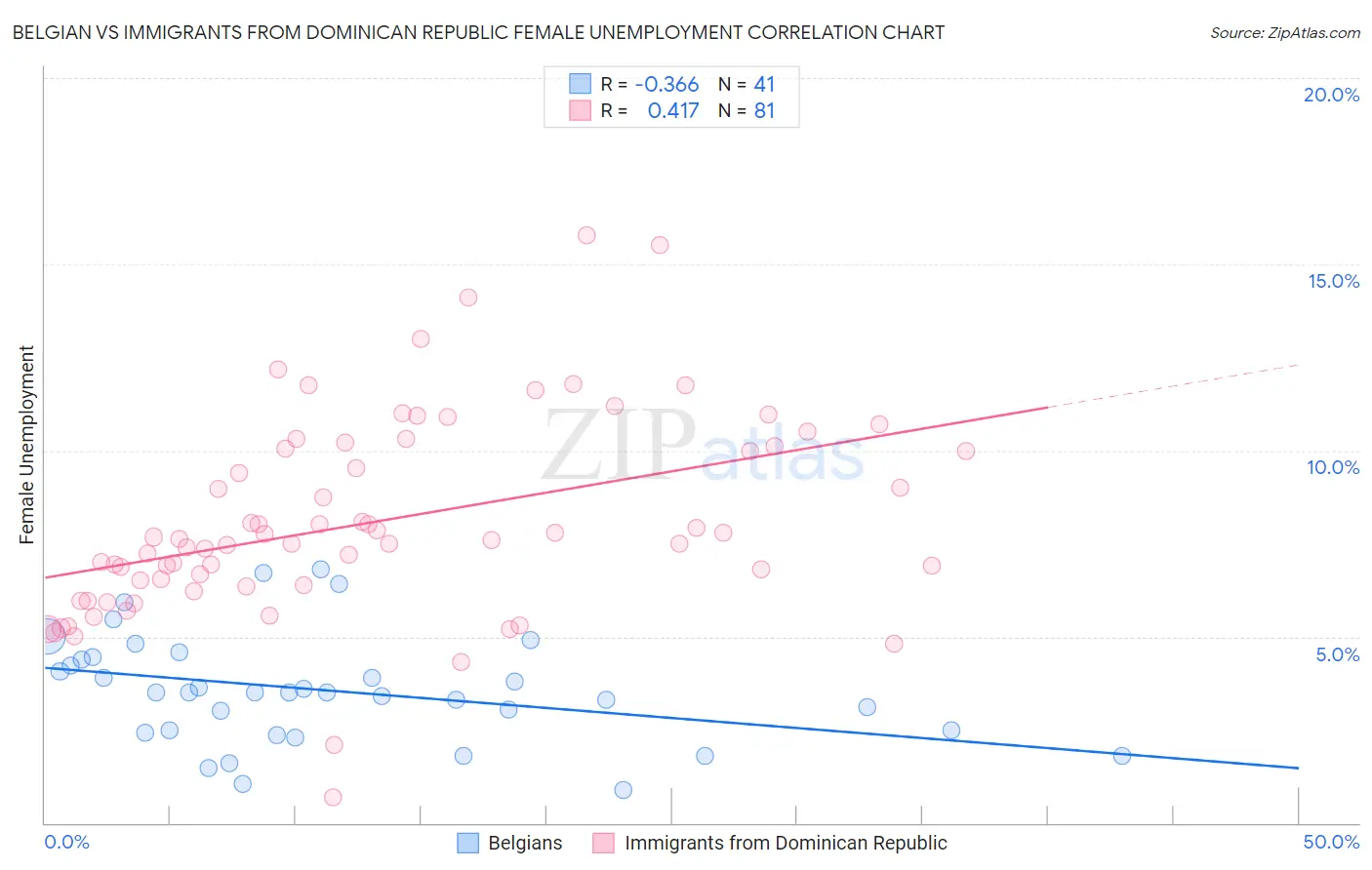 Belgian vs Immigrants from Dominican Republic Female Unemployment