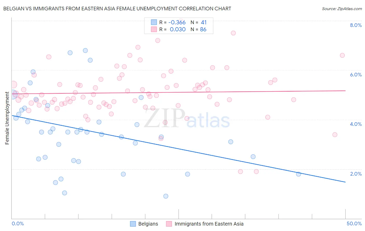 Belgian vs Immigrants from Eastern Asia Female Unemployment