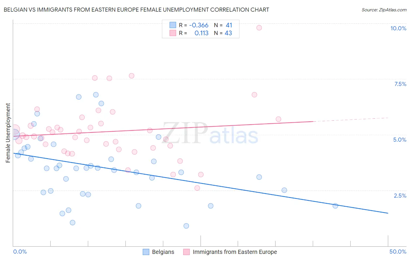 Belgian vs Immigrants from Eastern Europe Female Unemployment