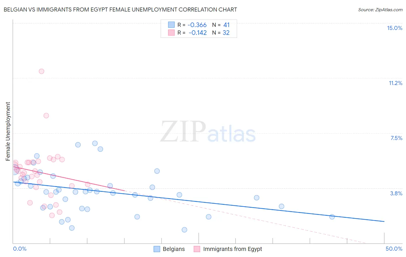 Belgian vs Immigrants from Egypt Female Unemployment