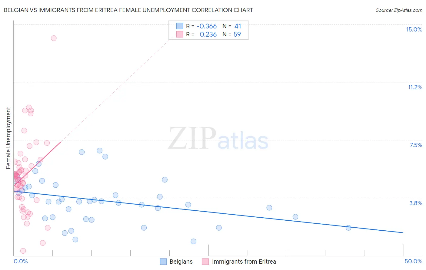 Belgian vs Immigrants from Eritrea Female Unemployment