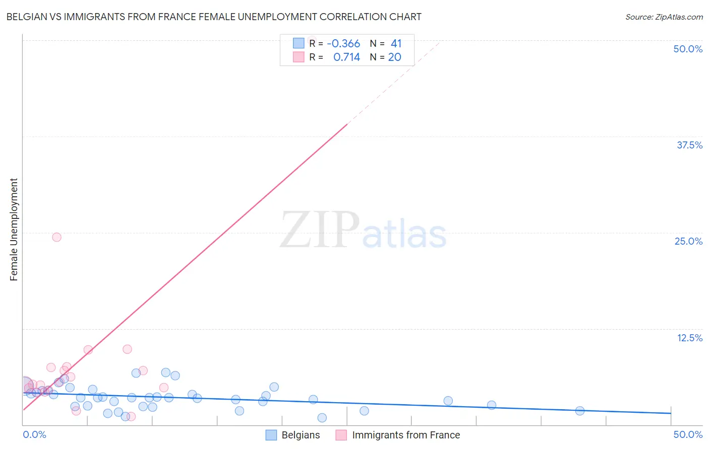 Belgian vs Immigrants from France Female Unemployment