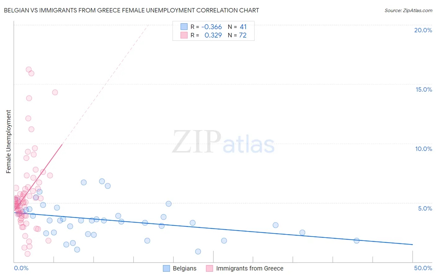 Belgian vs Immigrants from Greece Female Unemployment