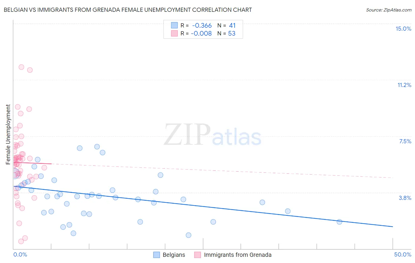 Belgian vs Immigrants from Grenada Female Unemployment