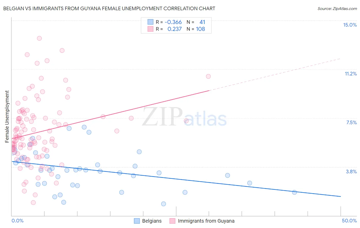 Belgian vs Immigrants from Guyana Female Unemployment