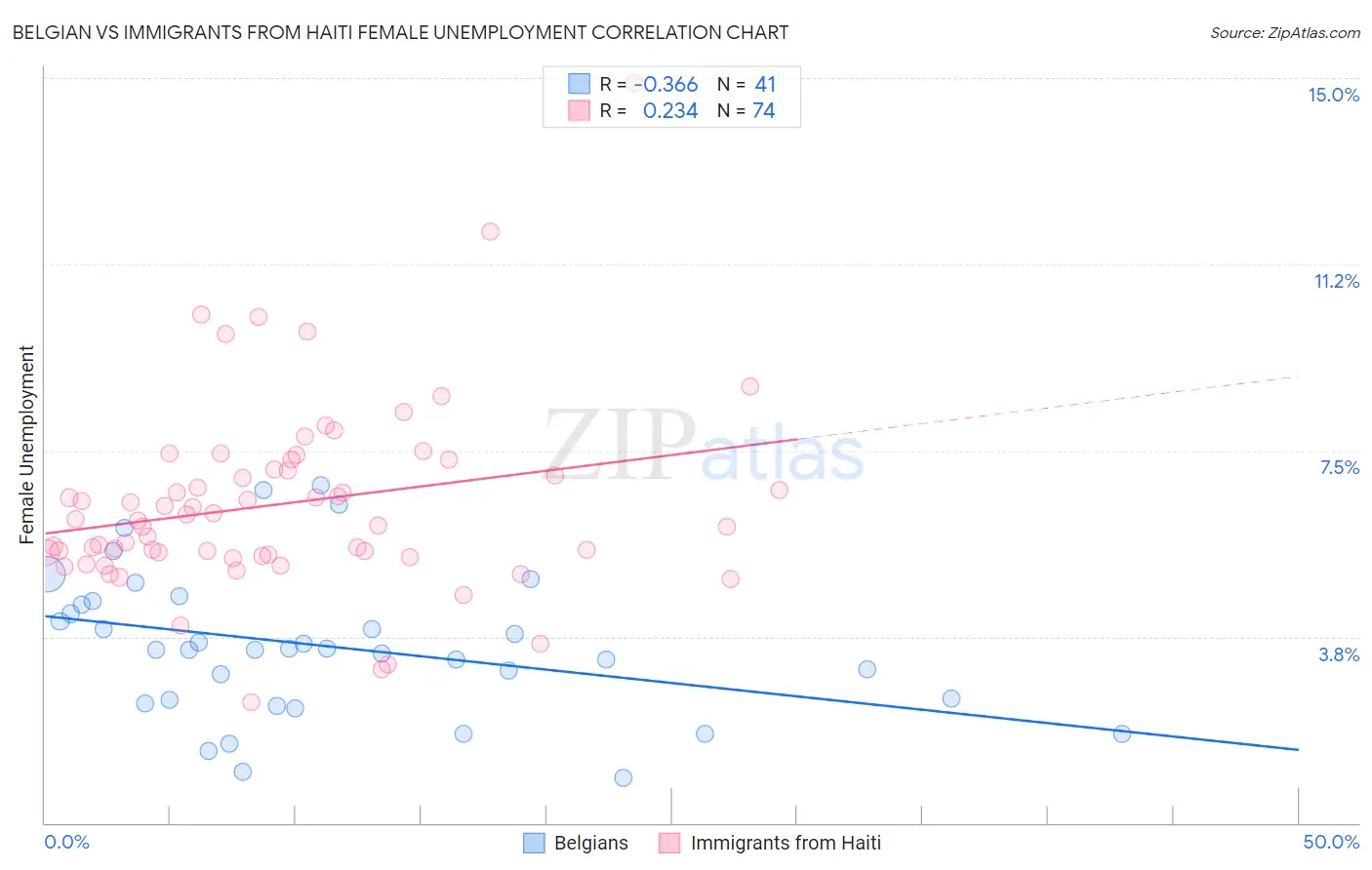 Belgian vs Immigrants from Haiti Female Unemployment