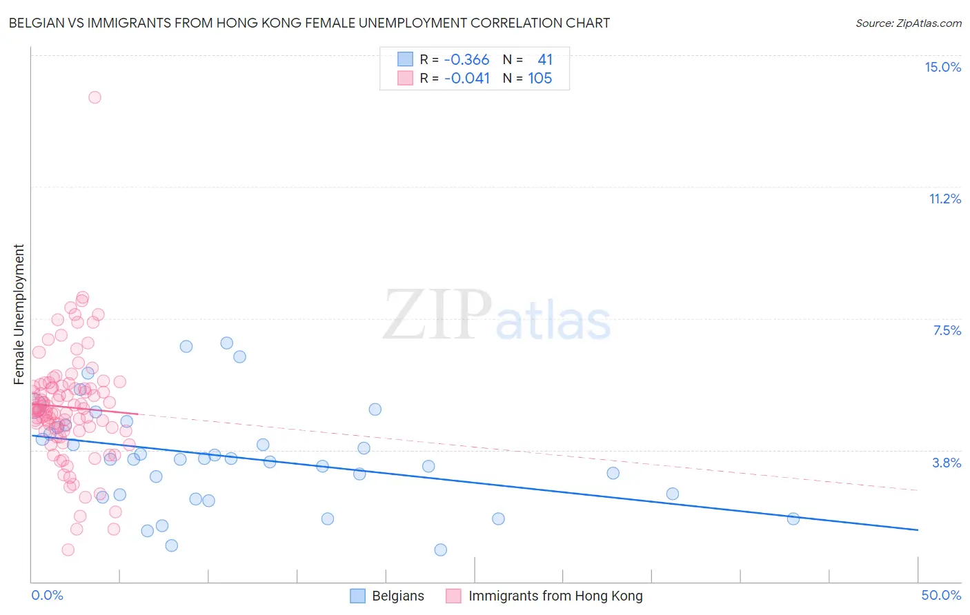 Belgian vs Immigrants from Hong Kong Female Unemployment