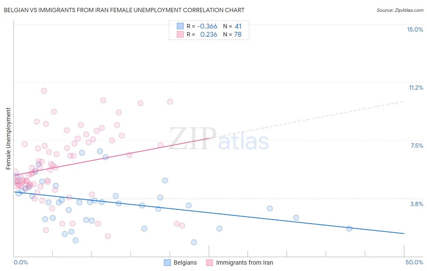 Belgian vs Immigrants from Iran Female Unemployment