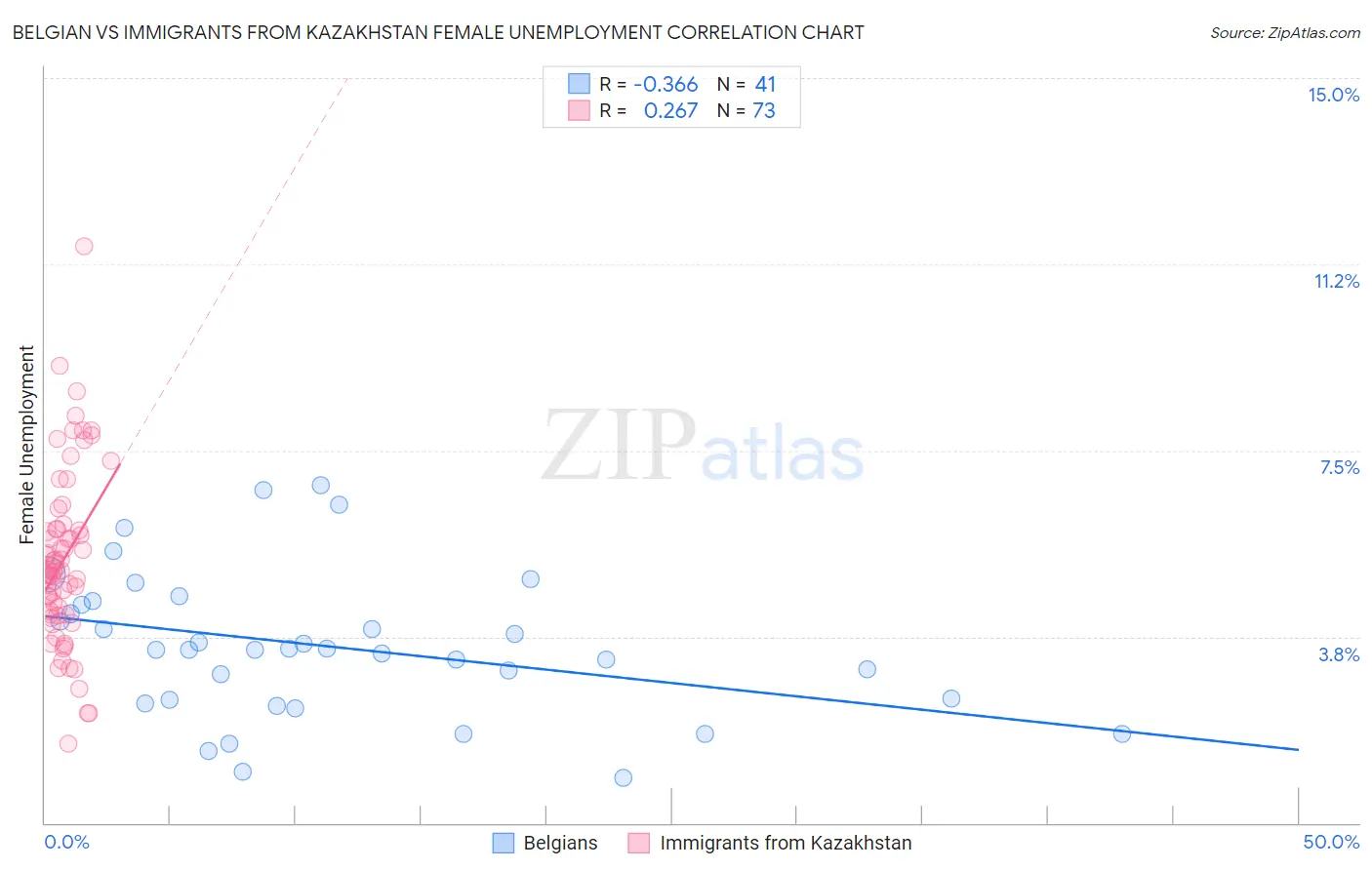 Belgian vs Immigrants from Kazakhstan Female Unemployment