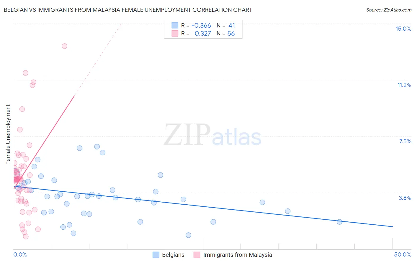 Belgian vs Immigrants from Malaysia Female Unemployment