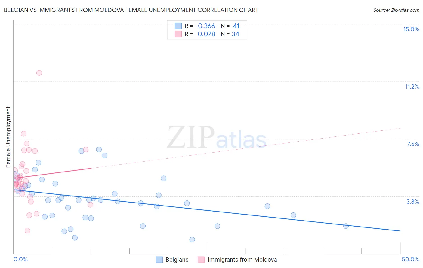 Belgian vs Immigrants from Moldova Female Unemployment