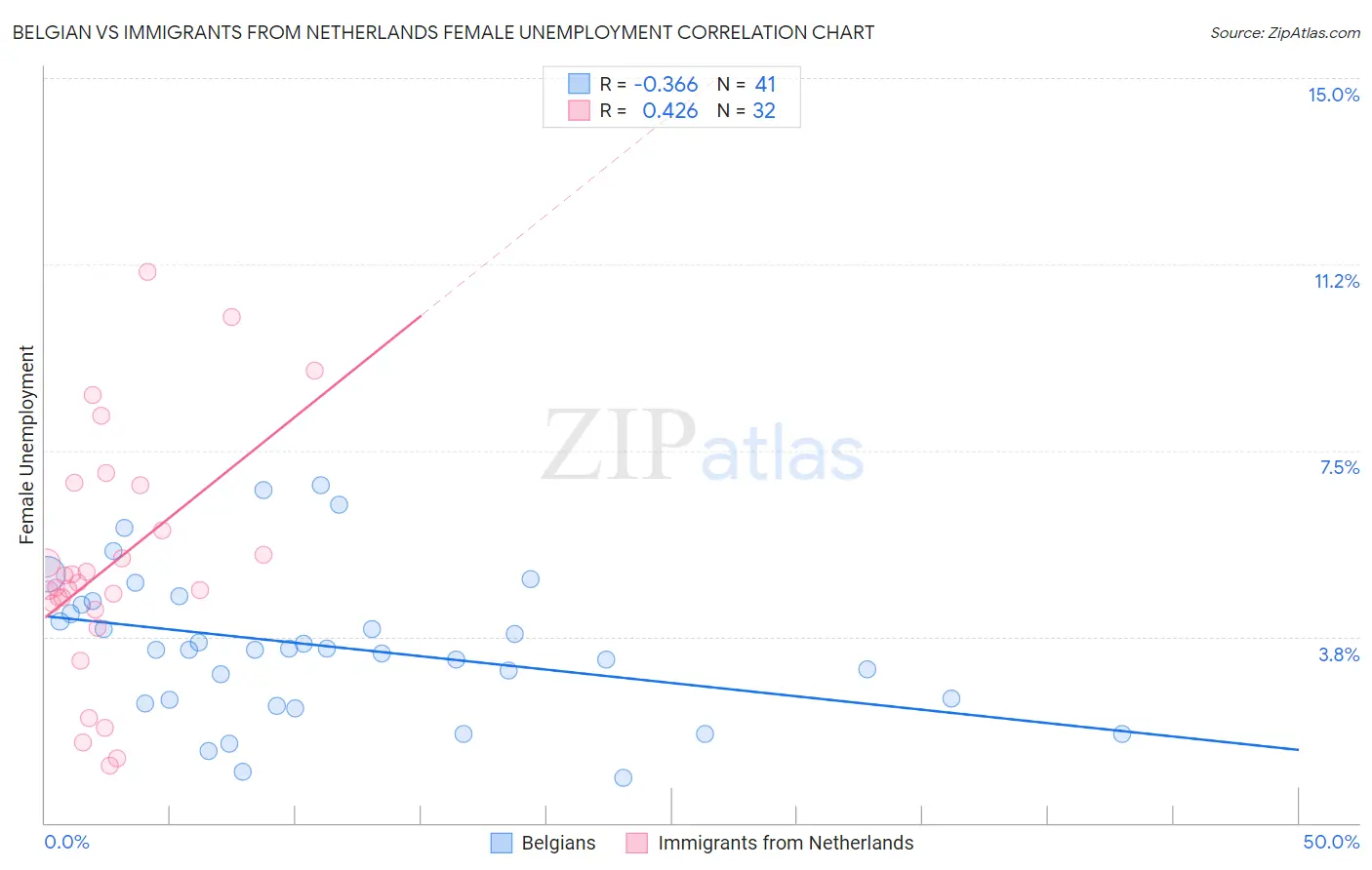 Belgian vs Immigrants from Netherlands Female Unemployment