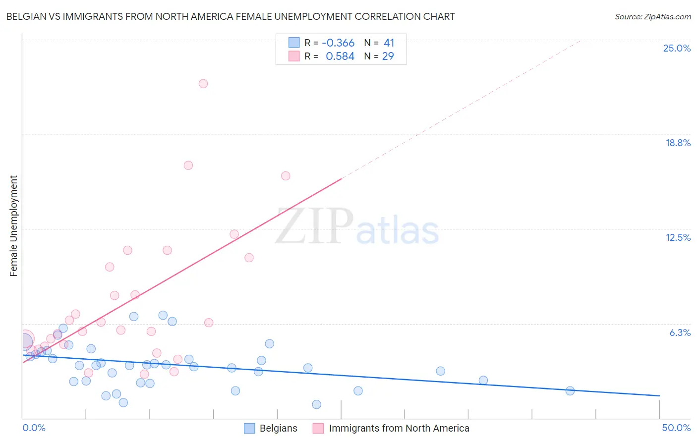 Belgian vs Immigrants from North America Female Unemployment