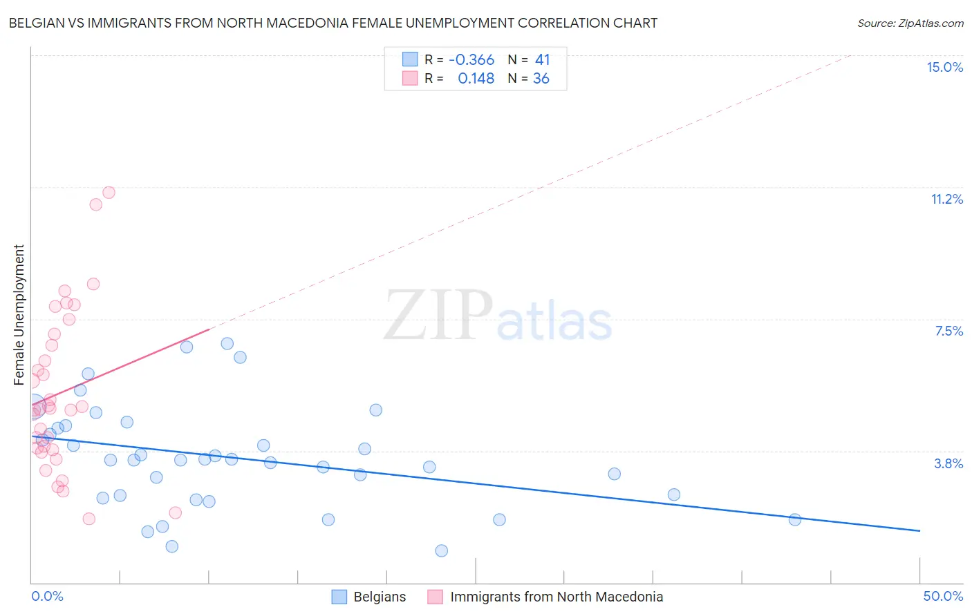 Belgian vs Immigrants from North Macedonia Female Unemployment
