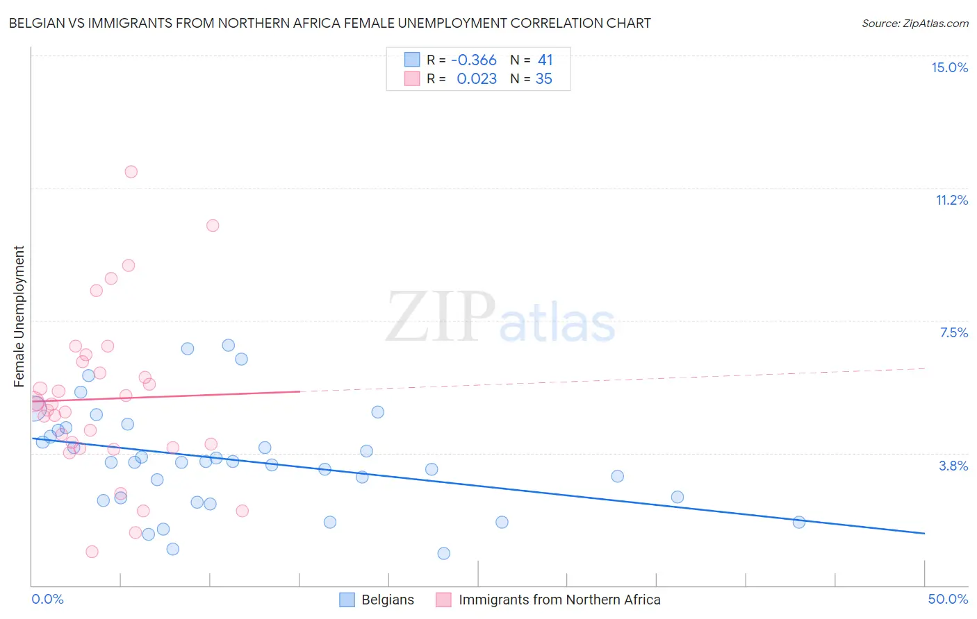 Belgian vs Immigrants from Northern Africa Female Unemployment