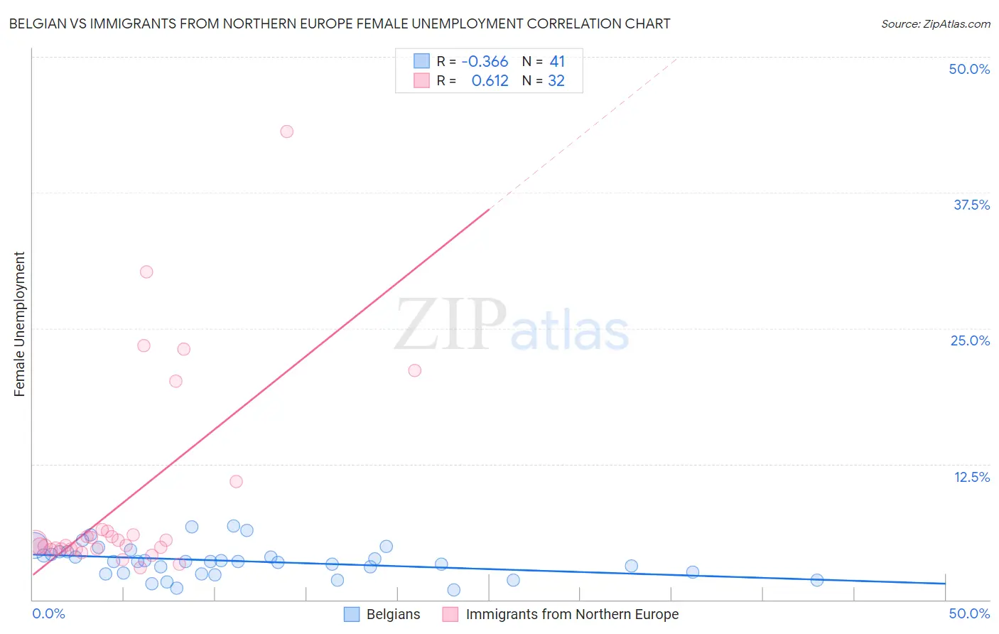 Belgian vs Immigrants from Northern Europe Female Unemployment