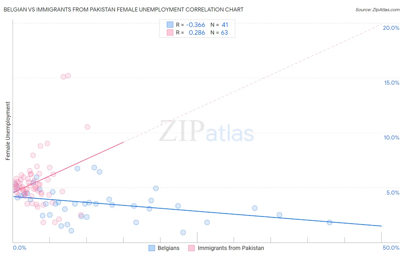 Belgian vs Immigrants from Pakistan Female Unemployment