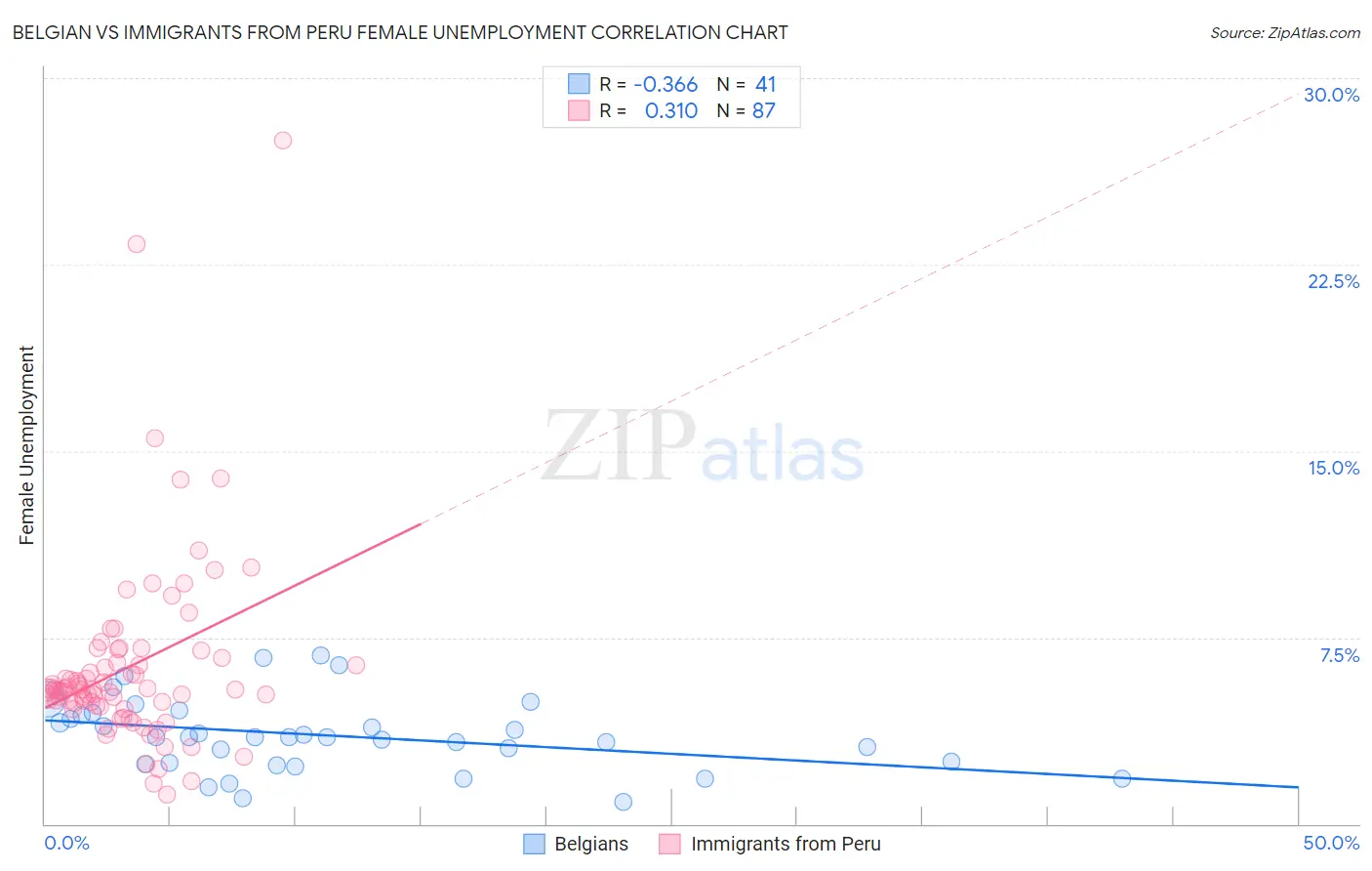 Belgian vs Immigrants from Peru Female Unemployment