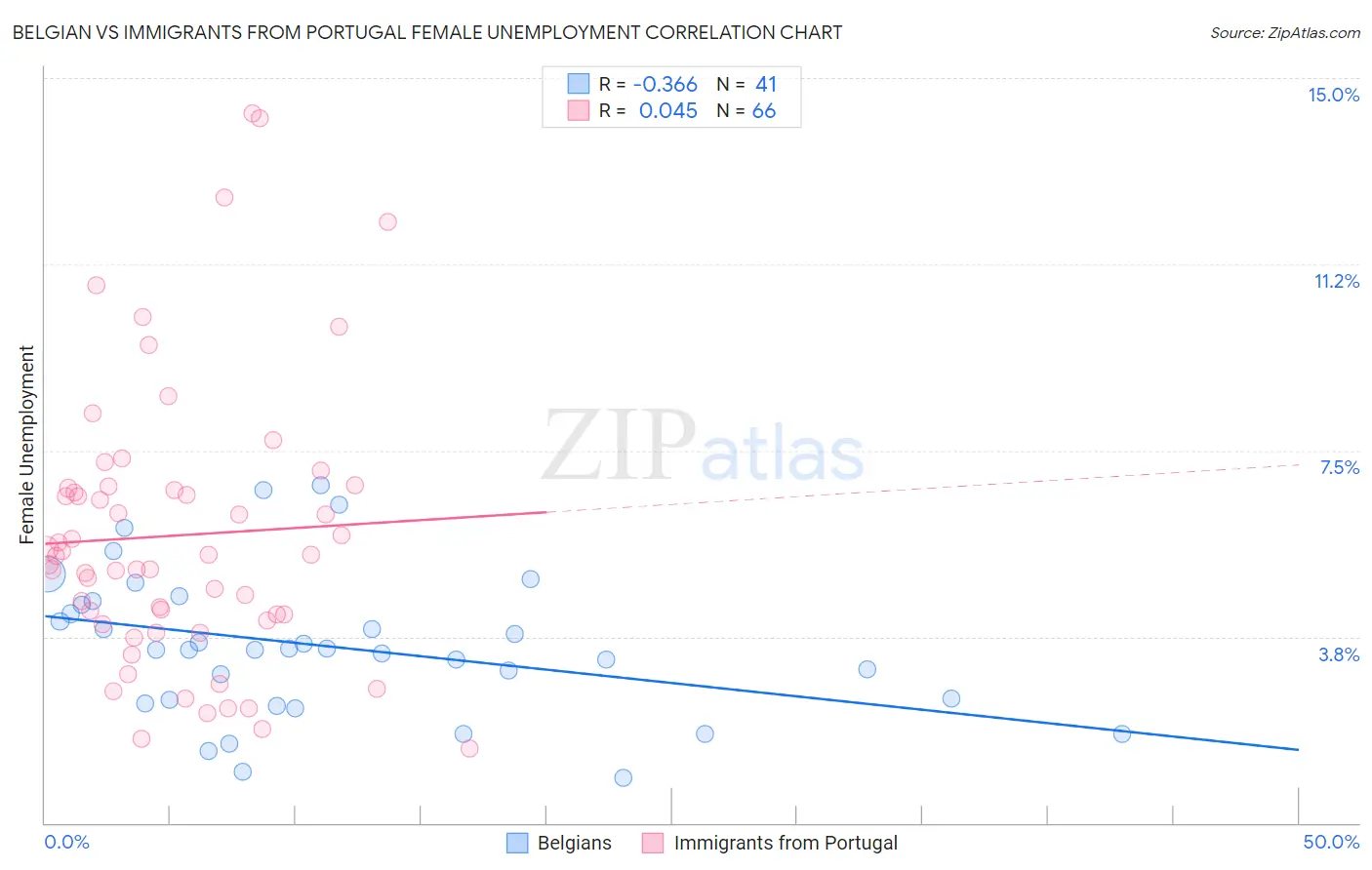 Belgian vs Immigrants from Portugal Female Unemployment