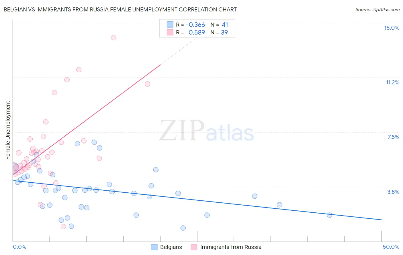 Belgian vs Immigrants from Russia Female Unemployment