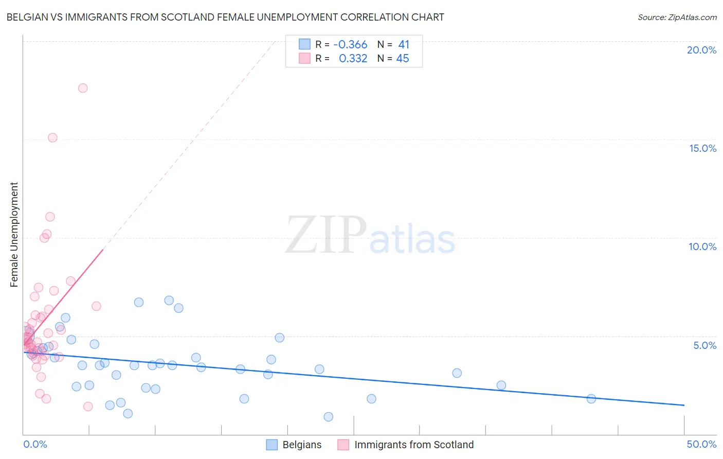 Belgian vs Immigrants from Scotland Female Unemployment