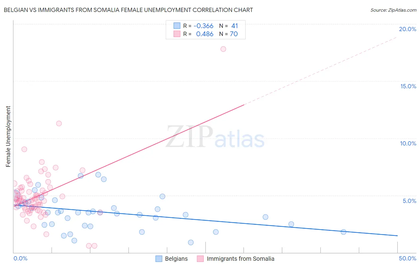 Belgian vs Immigrants from Somalia Female Unemployment