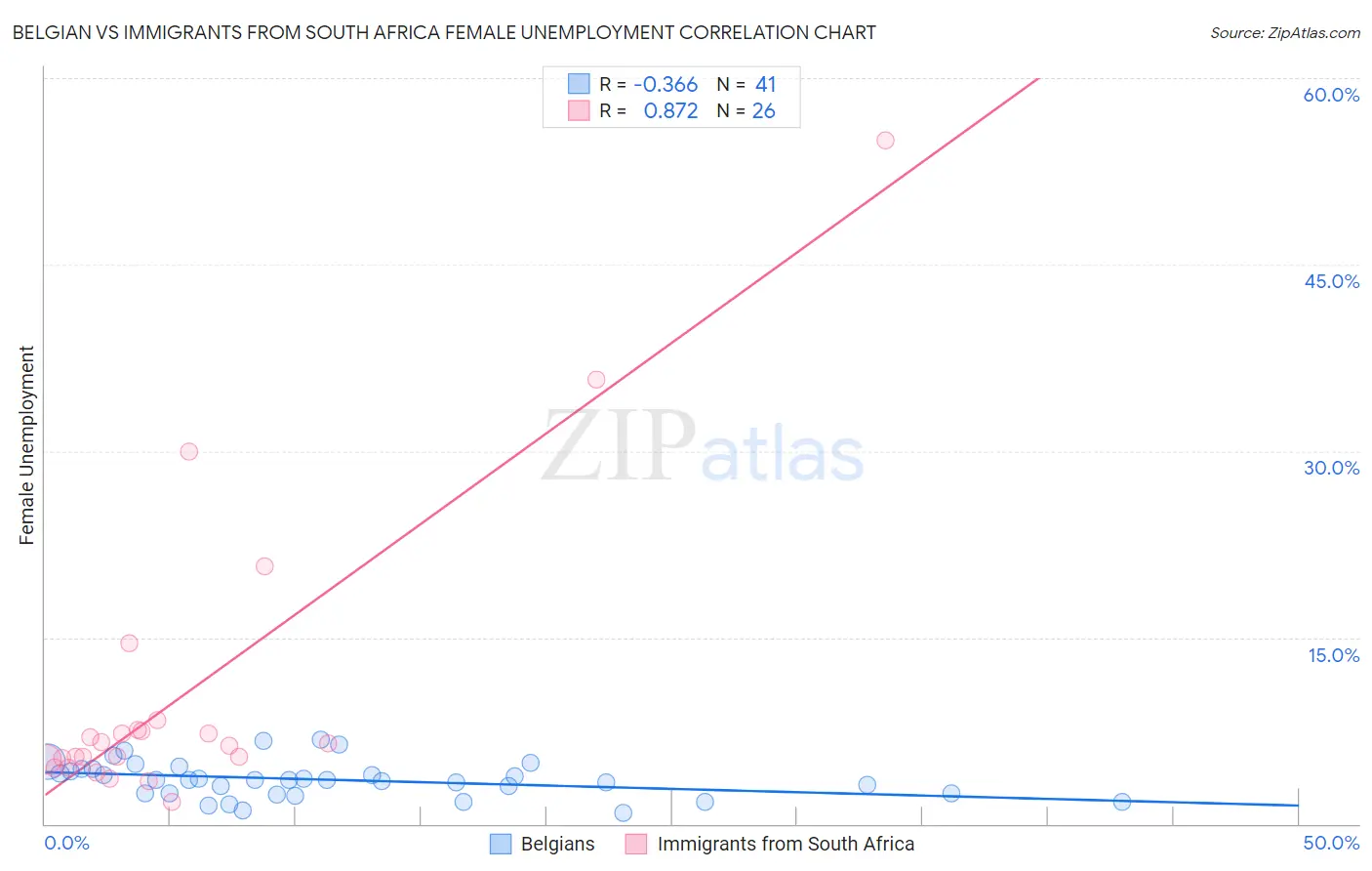Belgian vs Immigrants from South Africa Female Unemployment