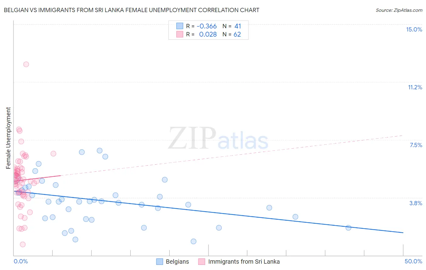 Belgian vs Immigrants from Sri Lanka Female Unemployment