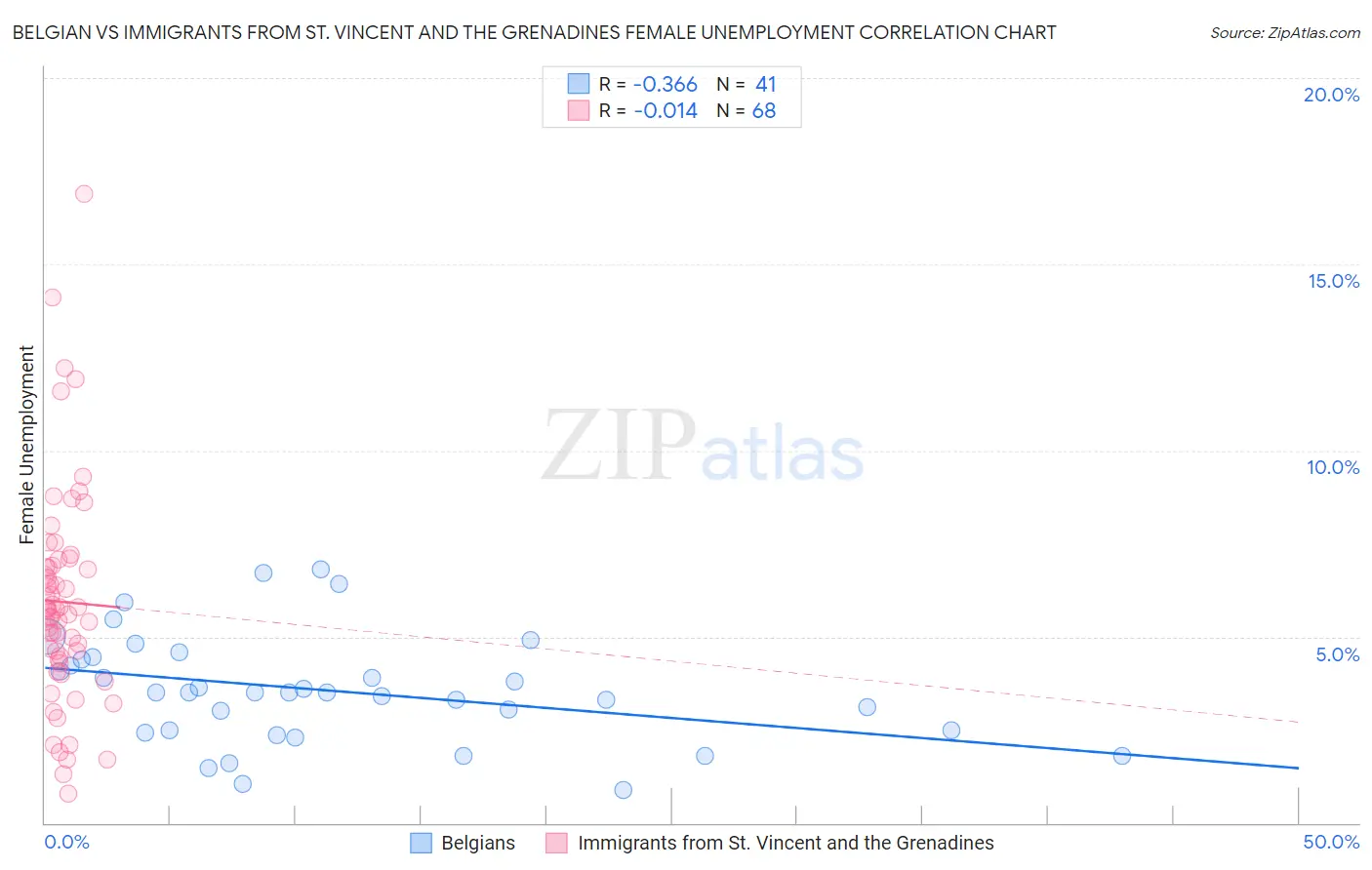 Belgian vs Immigrants from St. Vincent and the Grenadines Female Unemployment