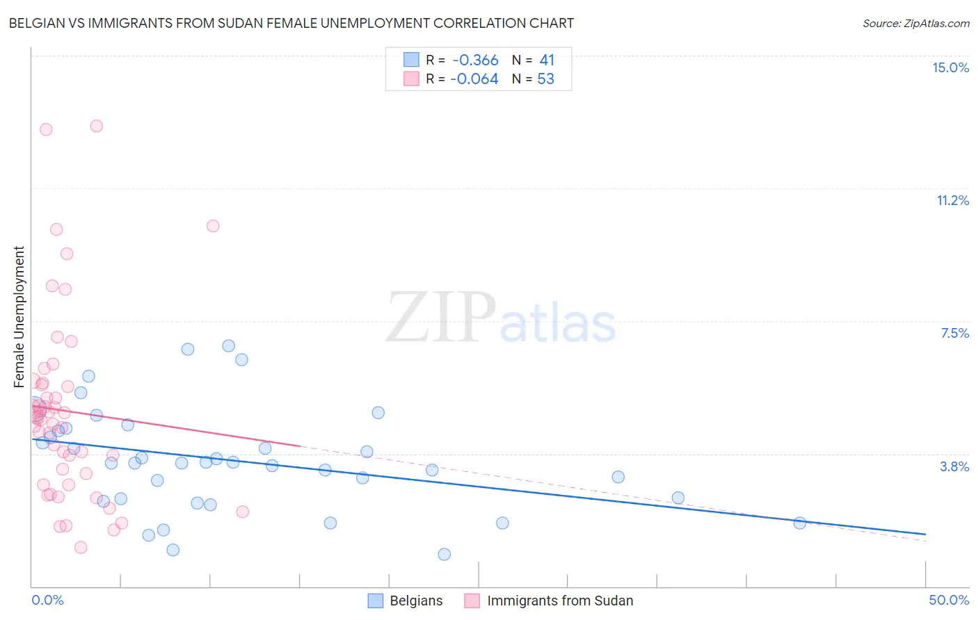 Belgian vs Immigrants from Sudan Female Unemployment