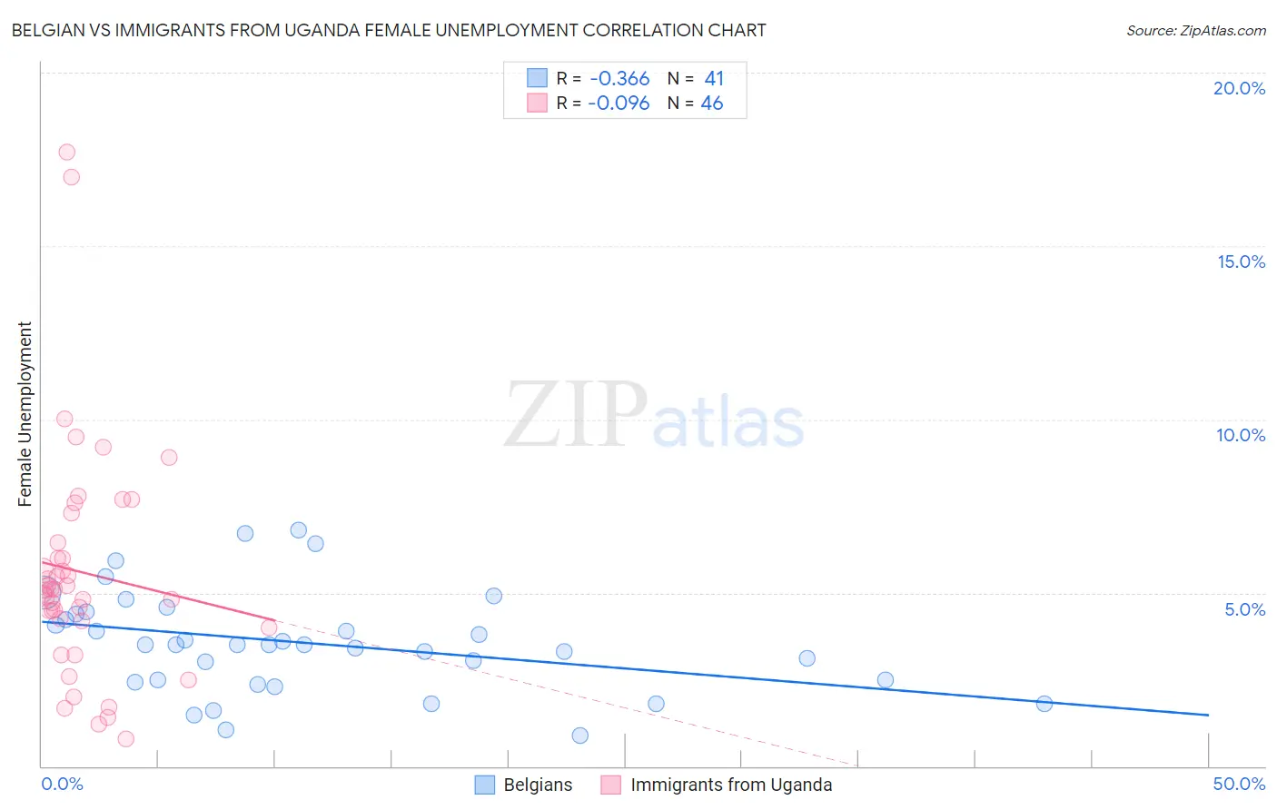 Belgian vs Immigrants from Uganda Female Unemployment