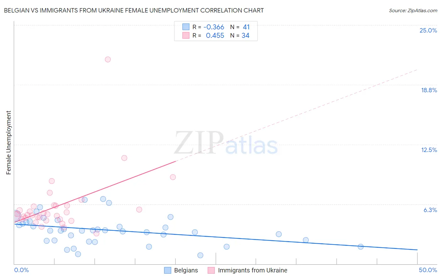 Belgian vs Immigrants from Ukraine Female Unemployment