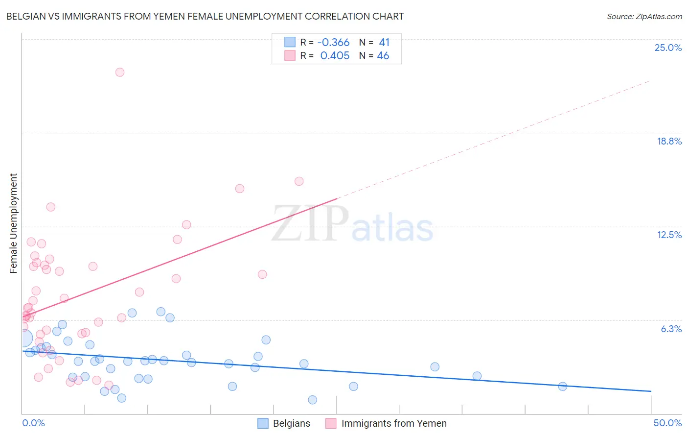 Belgian vs Immigrants from Yemen Female Unemployment