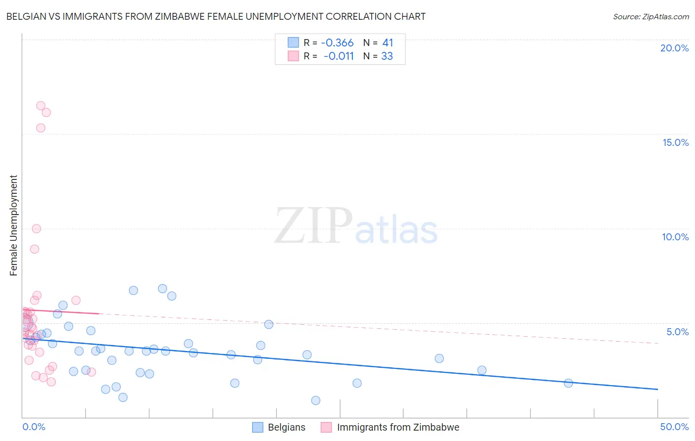 Belgian vs Immigrants from Zimbabwe Female Unemployment