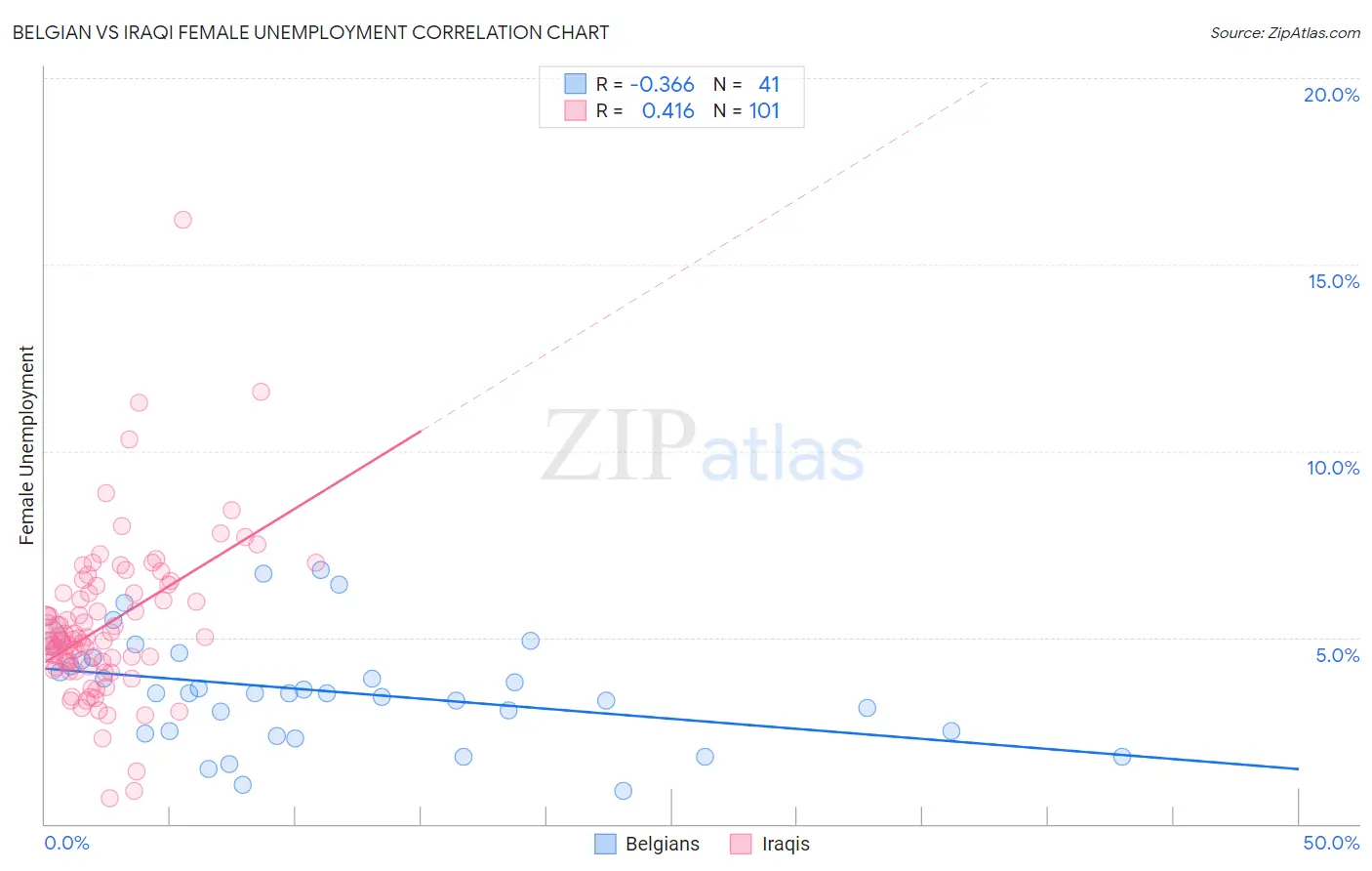 Belgian vs Iraqi Female Unemployment